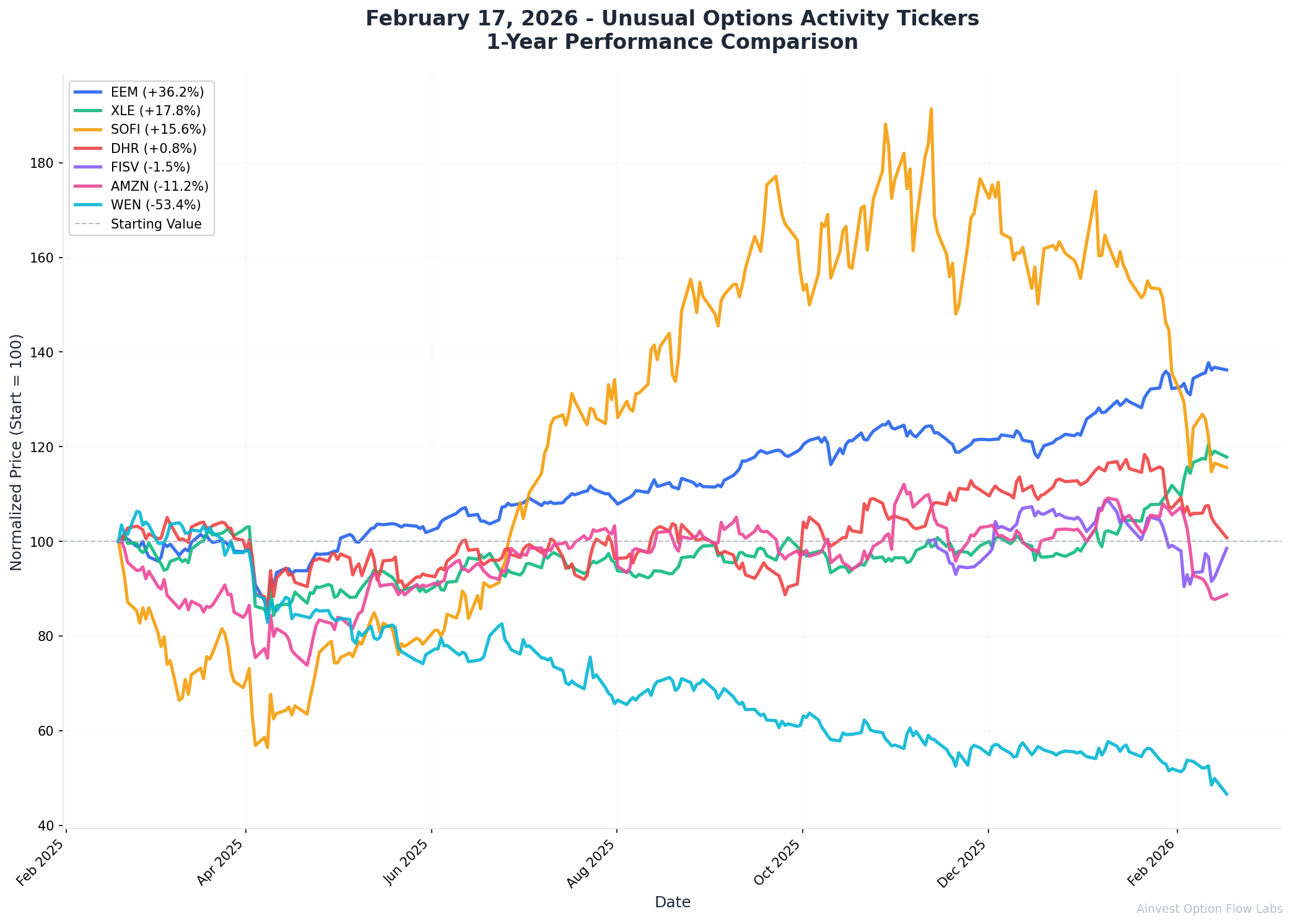 February 17, 2026 Combined 1-Year Performance