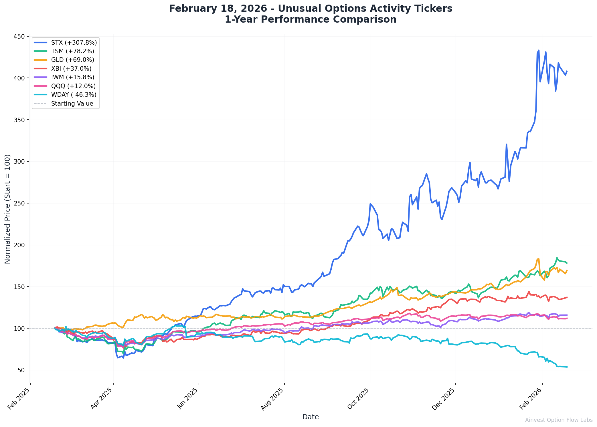 February 18, 2026 Combined 1-Year Performance
