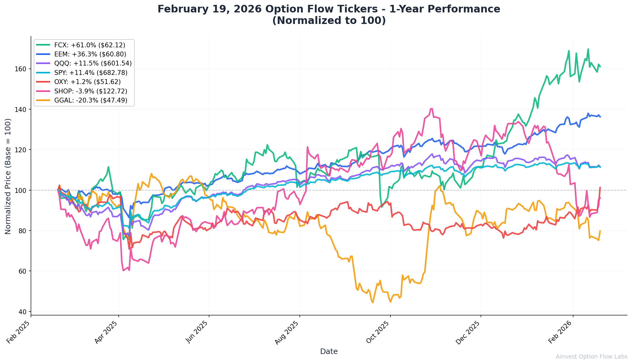 February 19, 2026 Combined 1-Year Charts