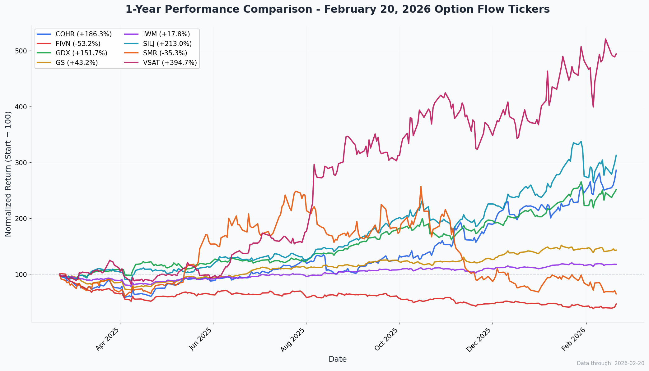 February 20, 2026 Combined YTD Charts