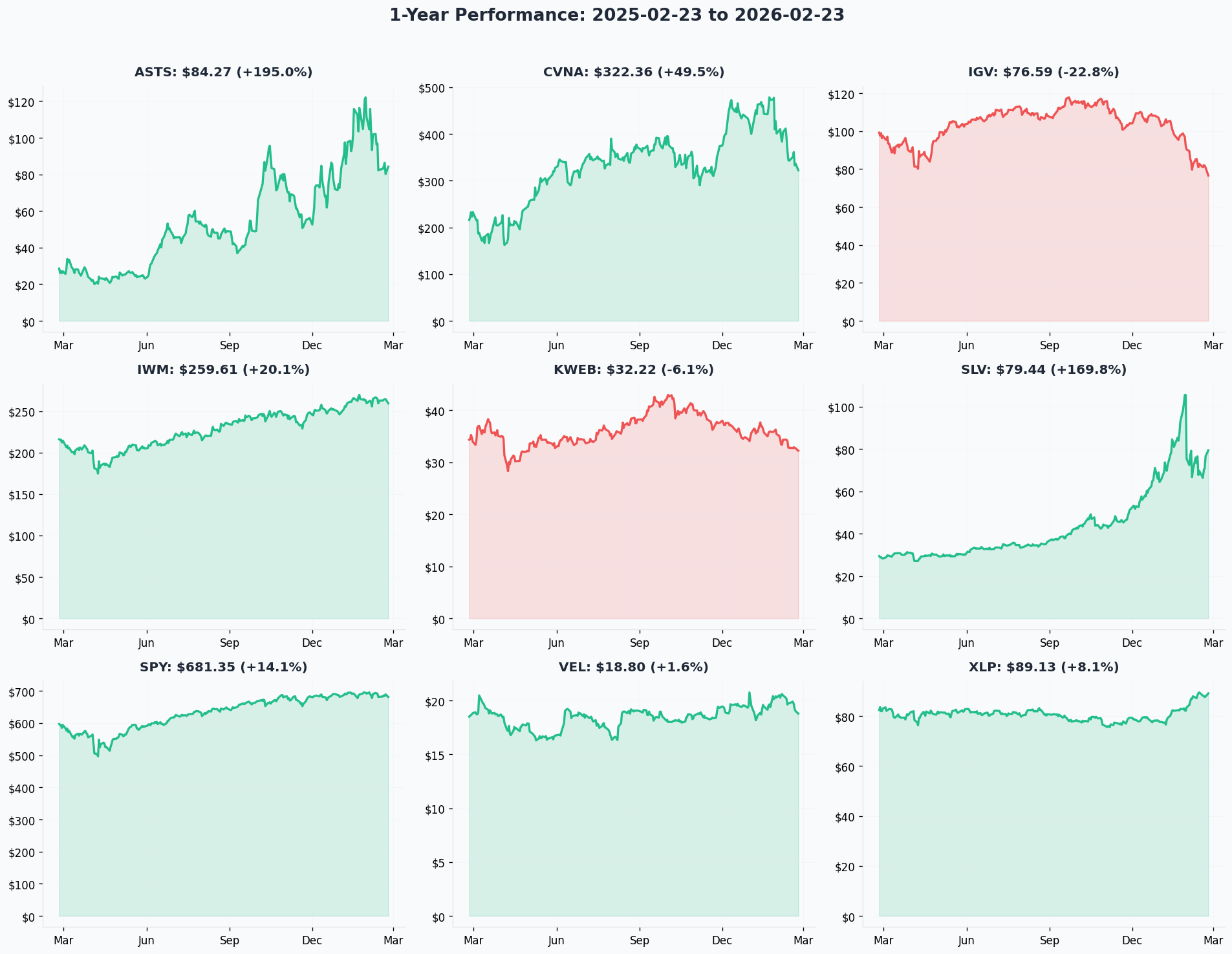 February 23, 2026 - 1-Year Performance Charts