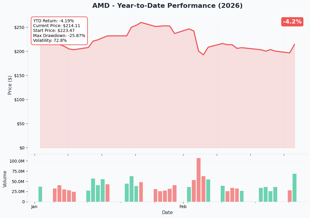 YTD Performance