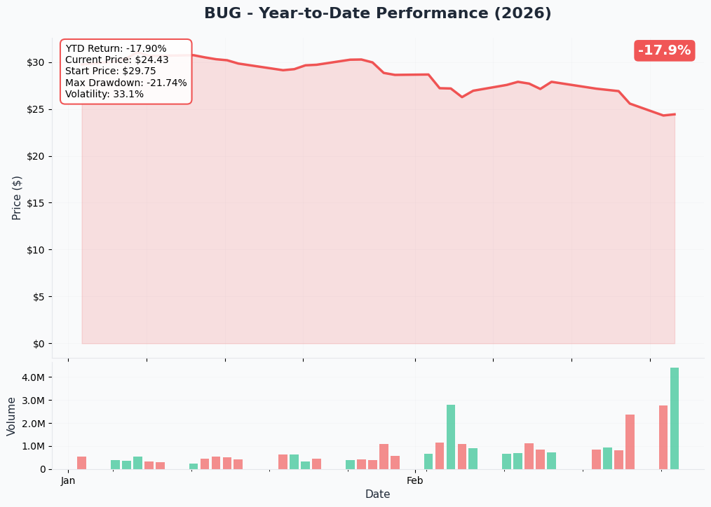 BUG YTD Chart