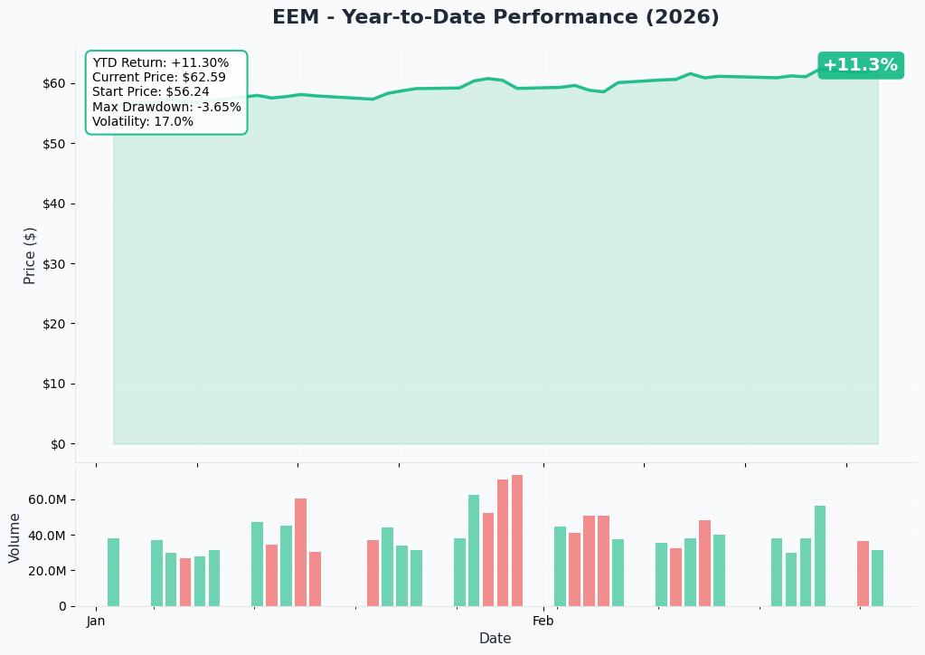 EEM YTD Chart