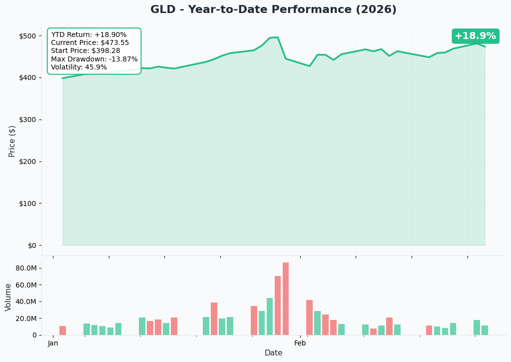 GLD YTD Performance
