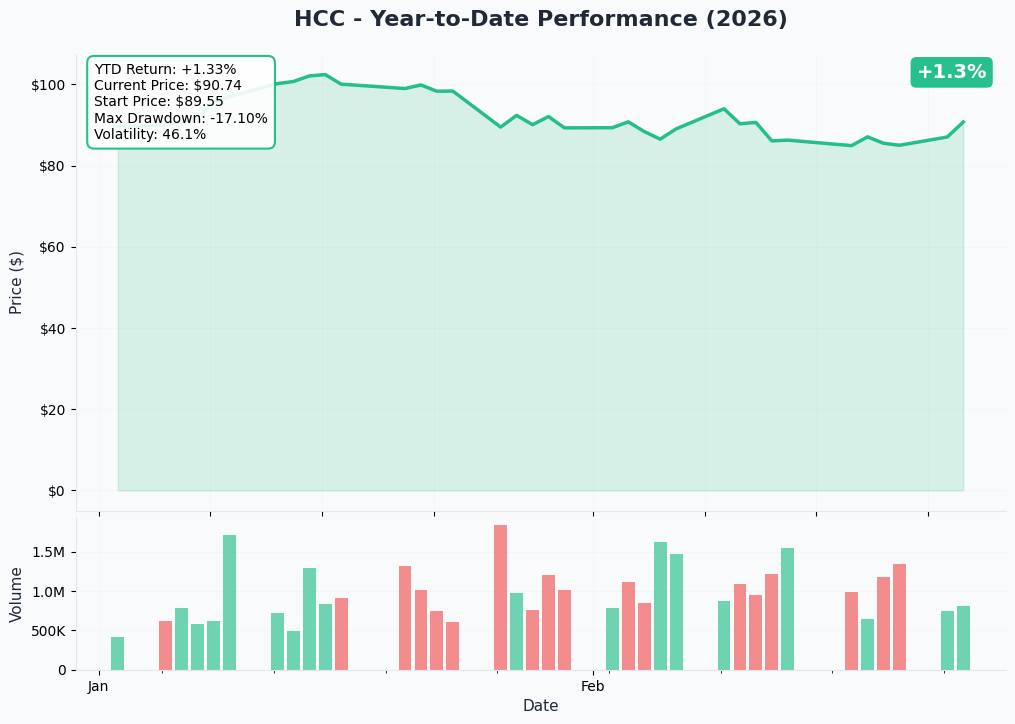 HCC YTD Chart