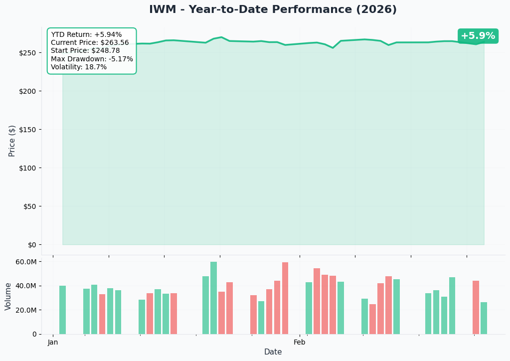 IWM YTD Chart