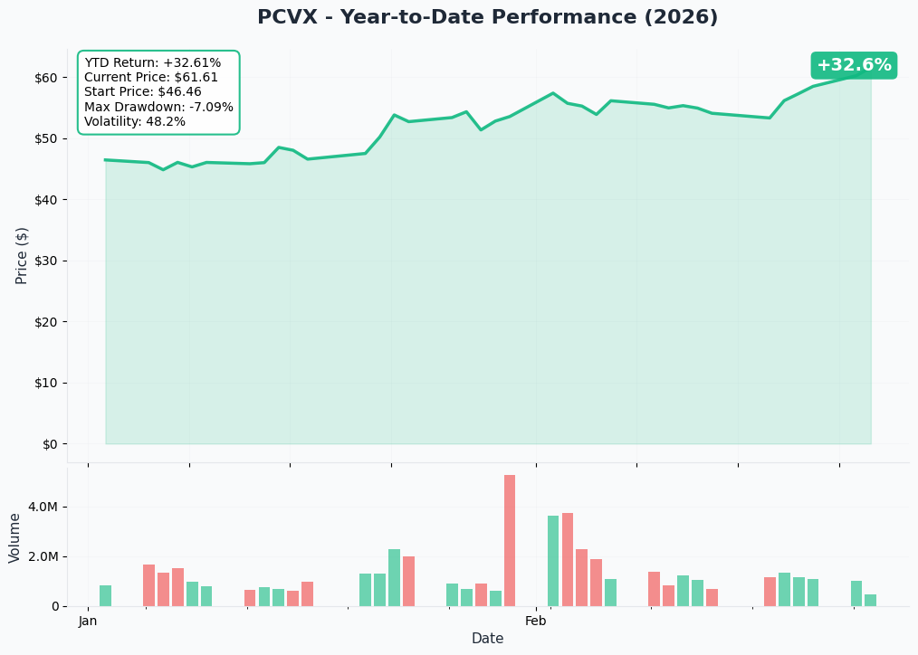 PCVX YTD Performance