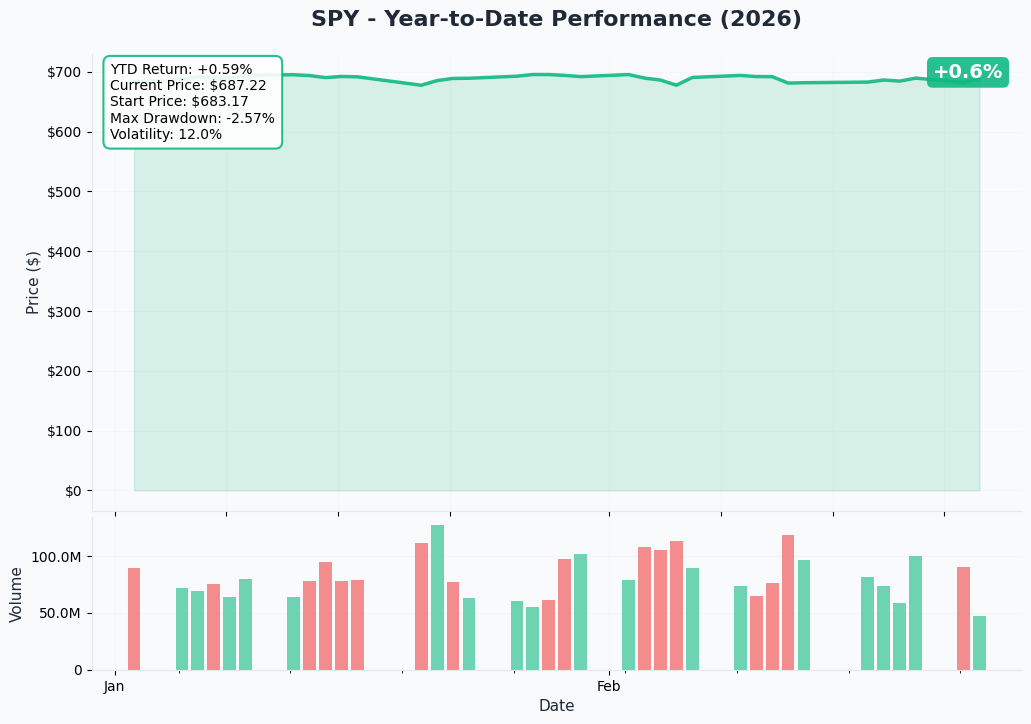 SPY YTD Performance