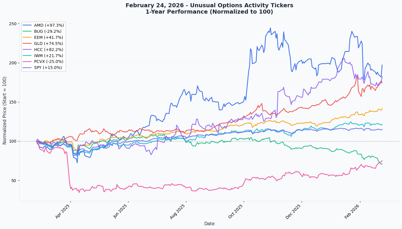 February 24, 2026 Combined 1-Year Performance