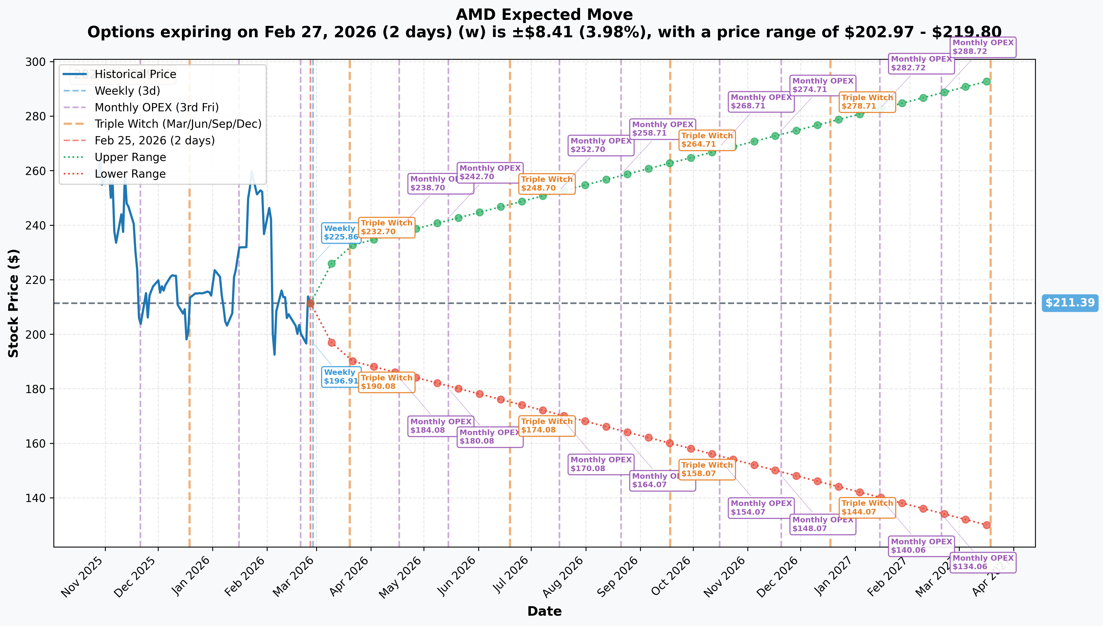 AMD Implied Move