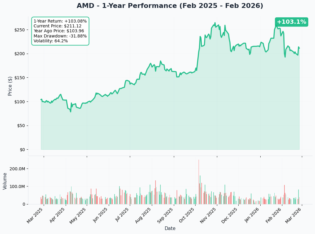 AMD YTD Performance