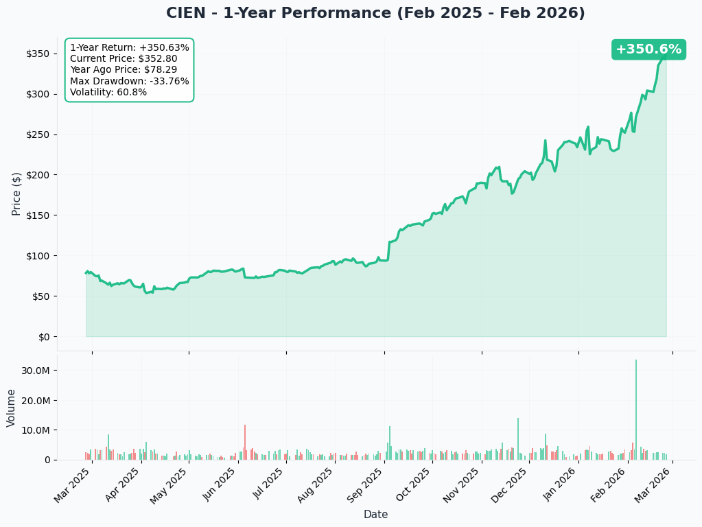 CIEN YTD Performance