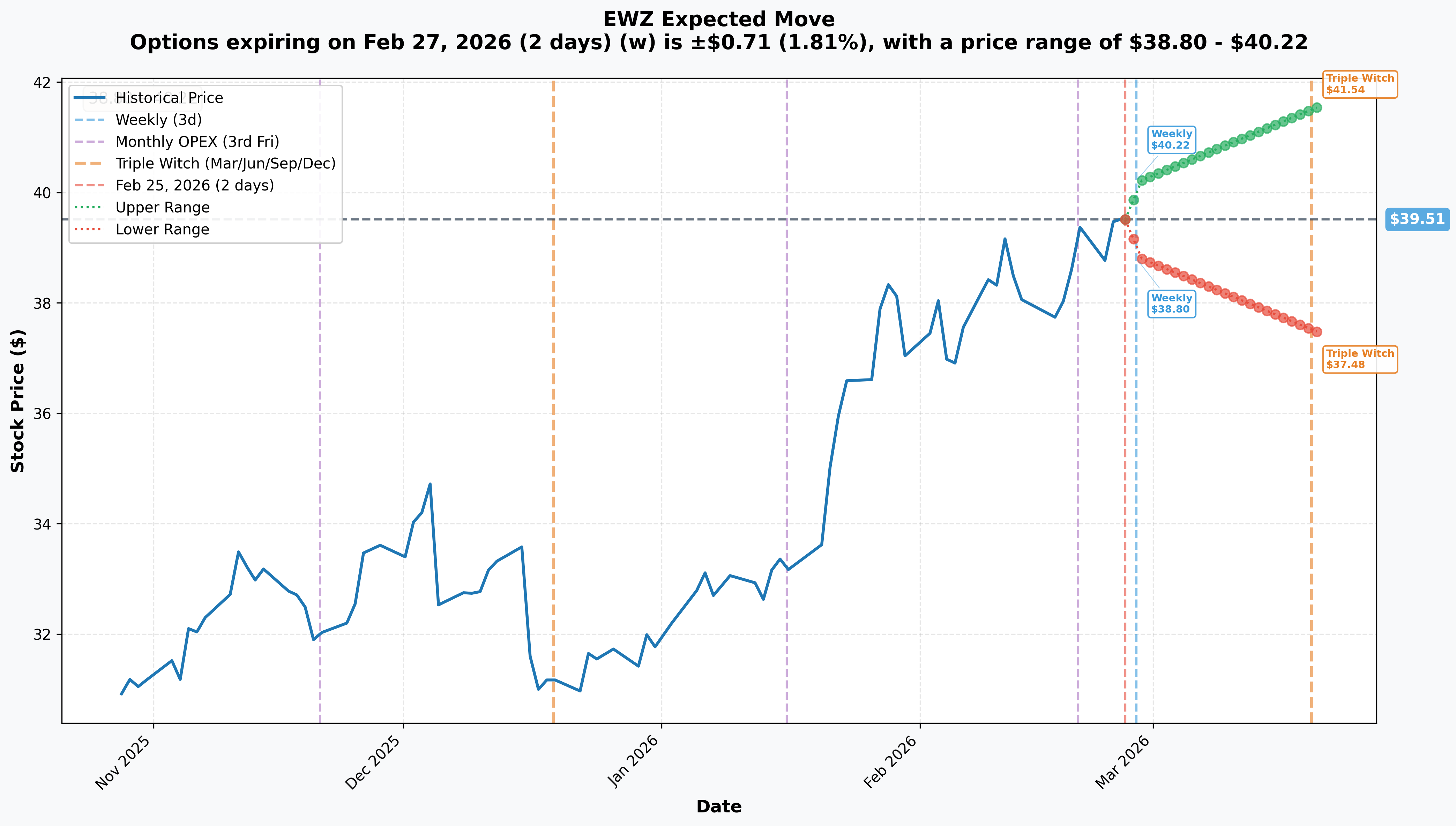 EWZ Implied Move