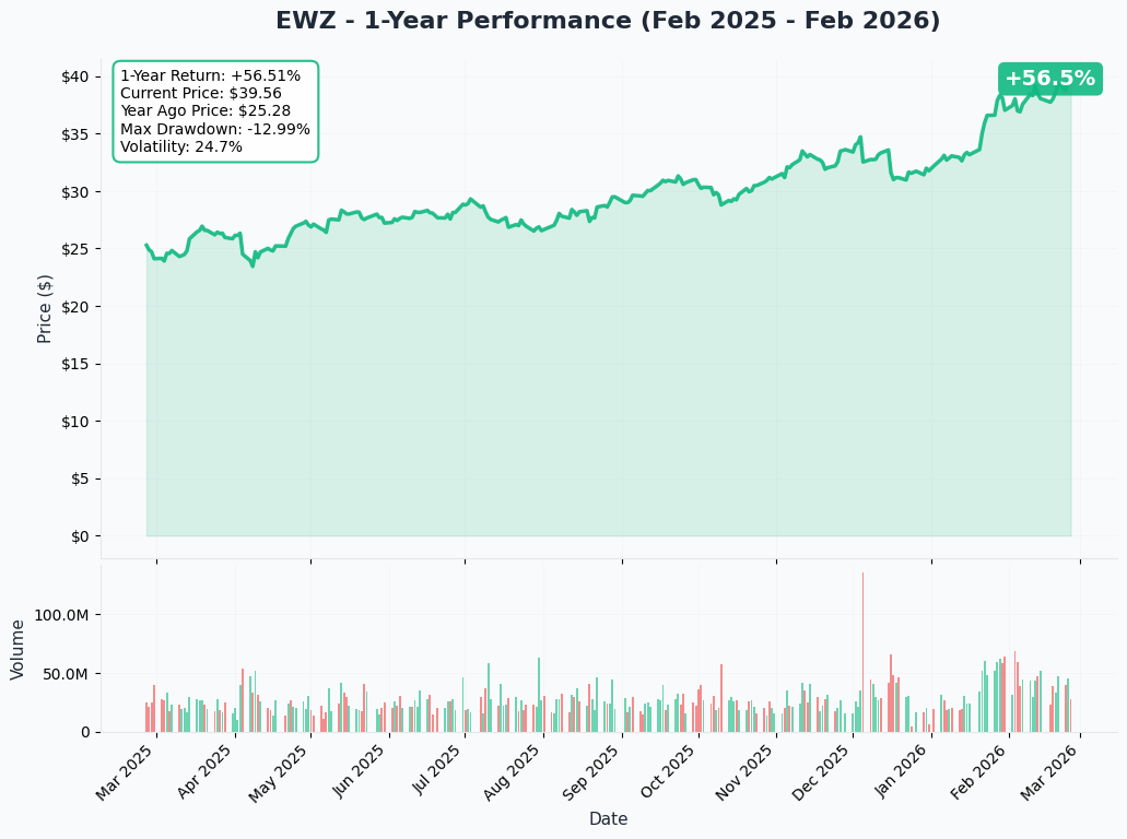 EWZ YTD Performance