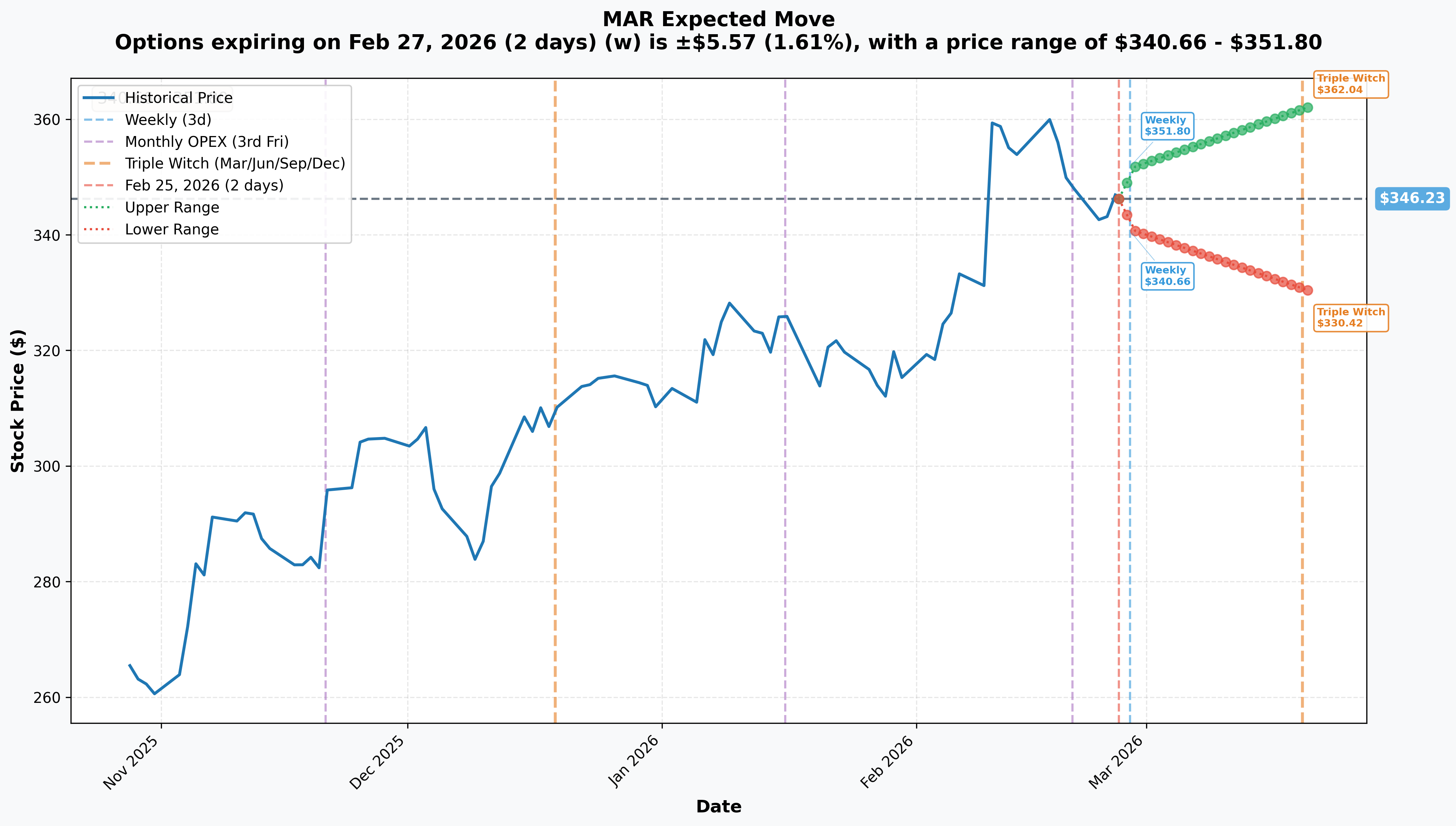MAR Implied Move