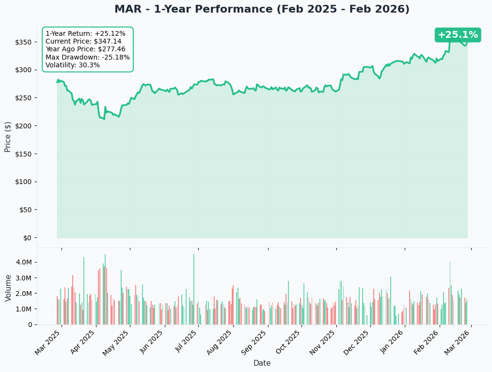 MAR YTD Performance