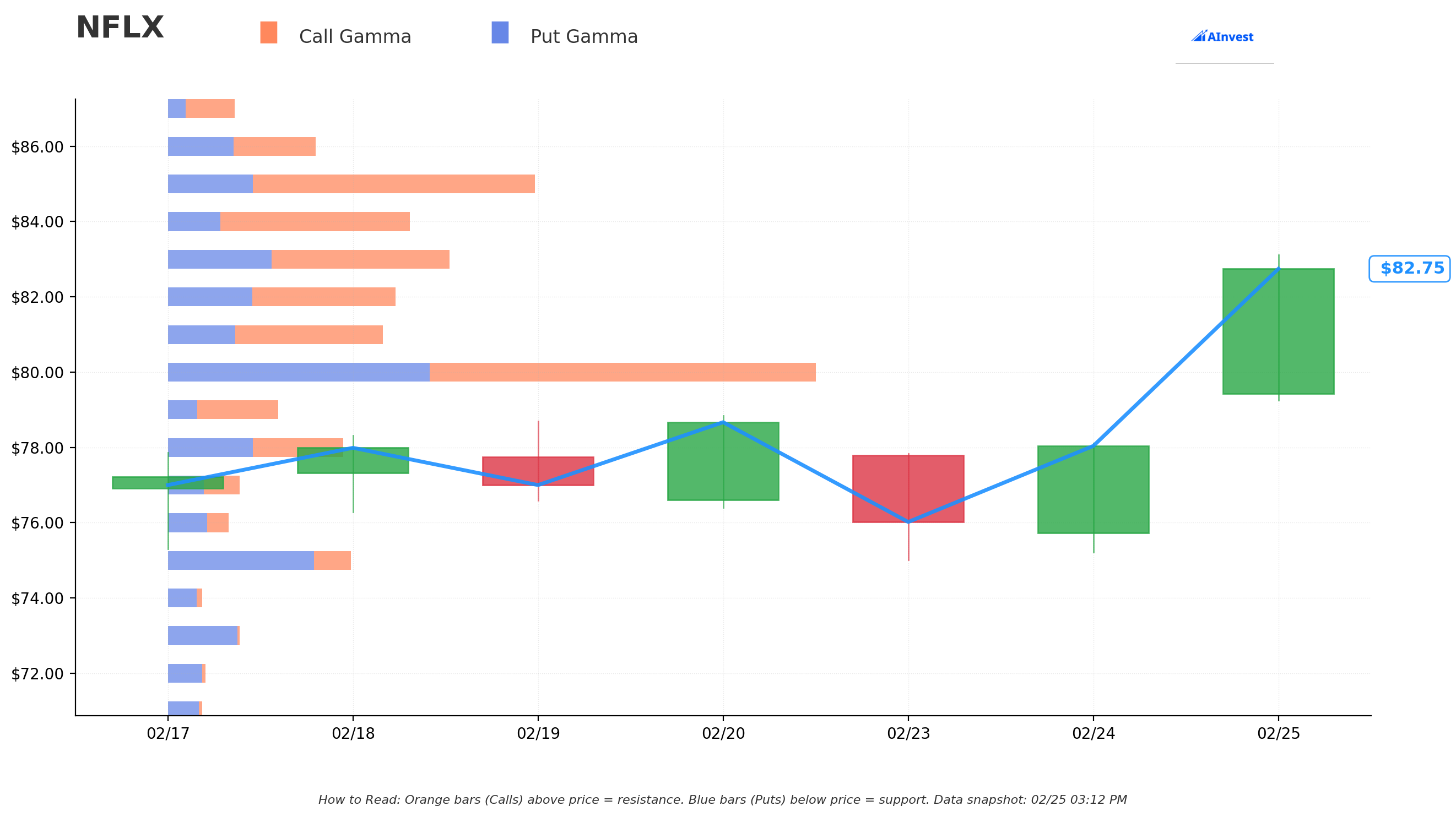 NFLX Gamma S/R