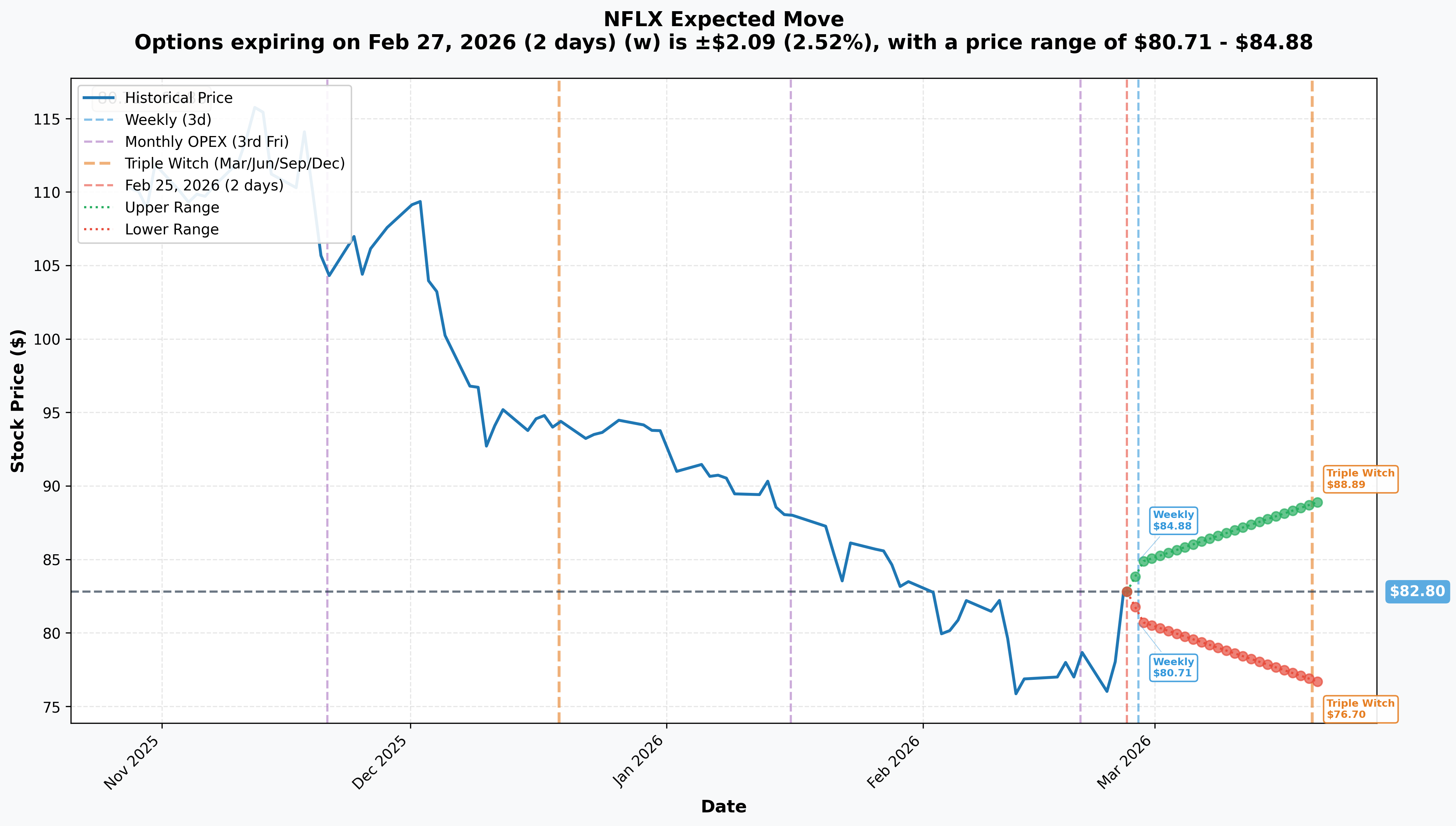 NFLX Implied Move