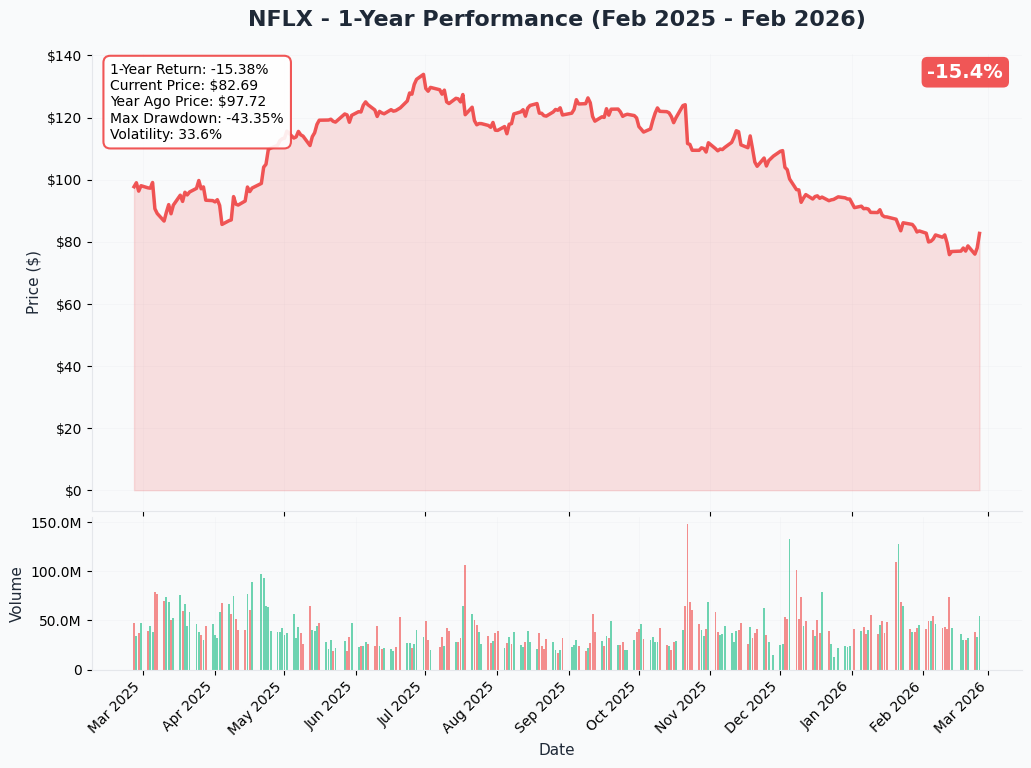 NFLX YTD Performance