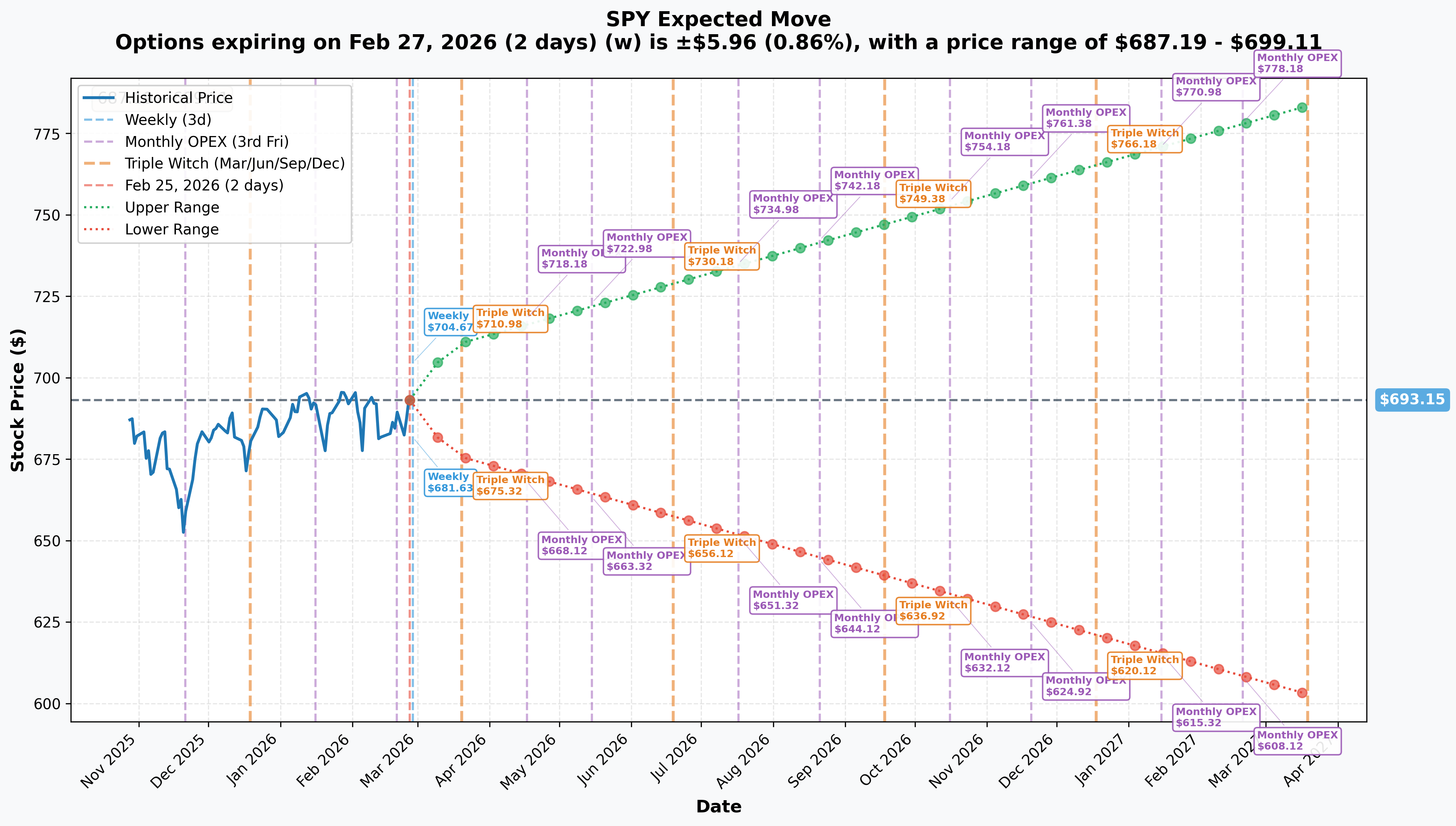 SPY Implied Move