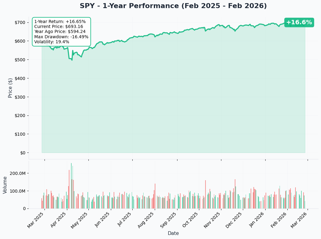 SPY YTD Performance