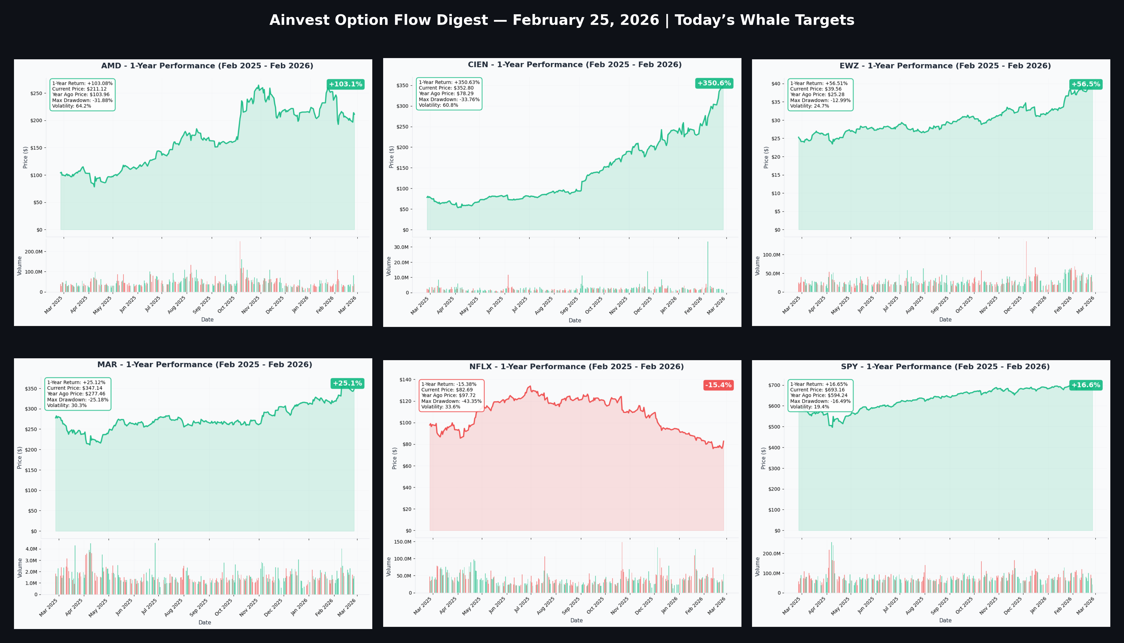 February 25, 2026 Combined YTD Charts
