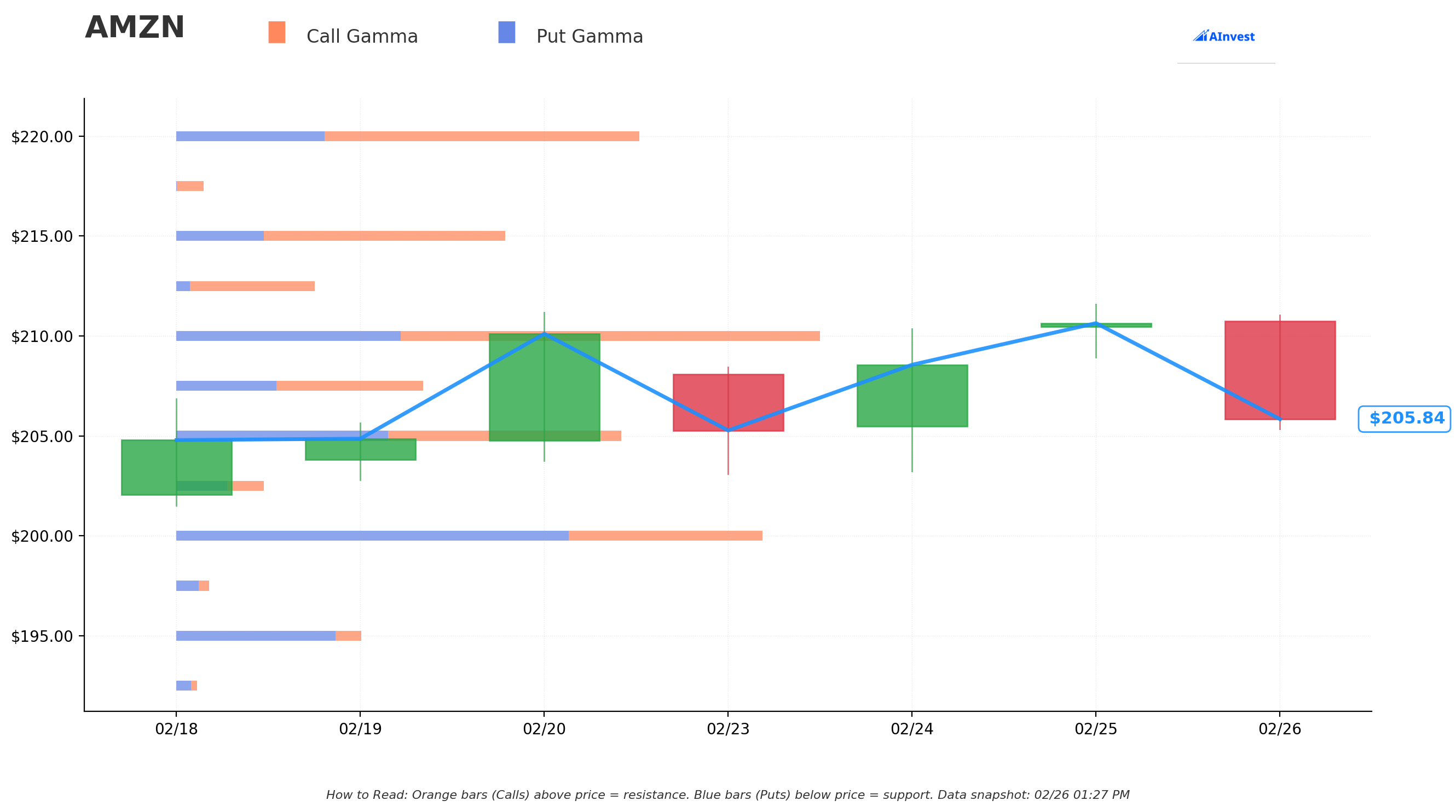 AMZN Gamma S/R