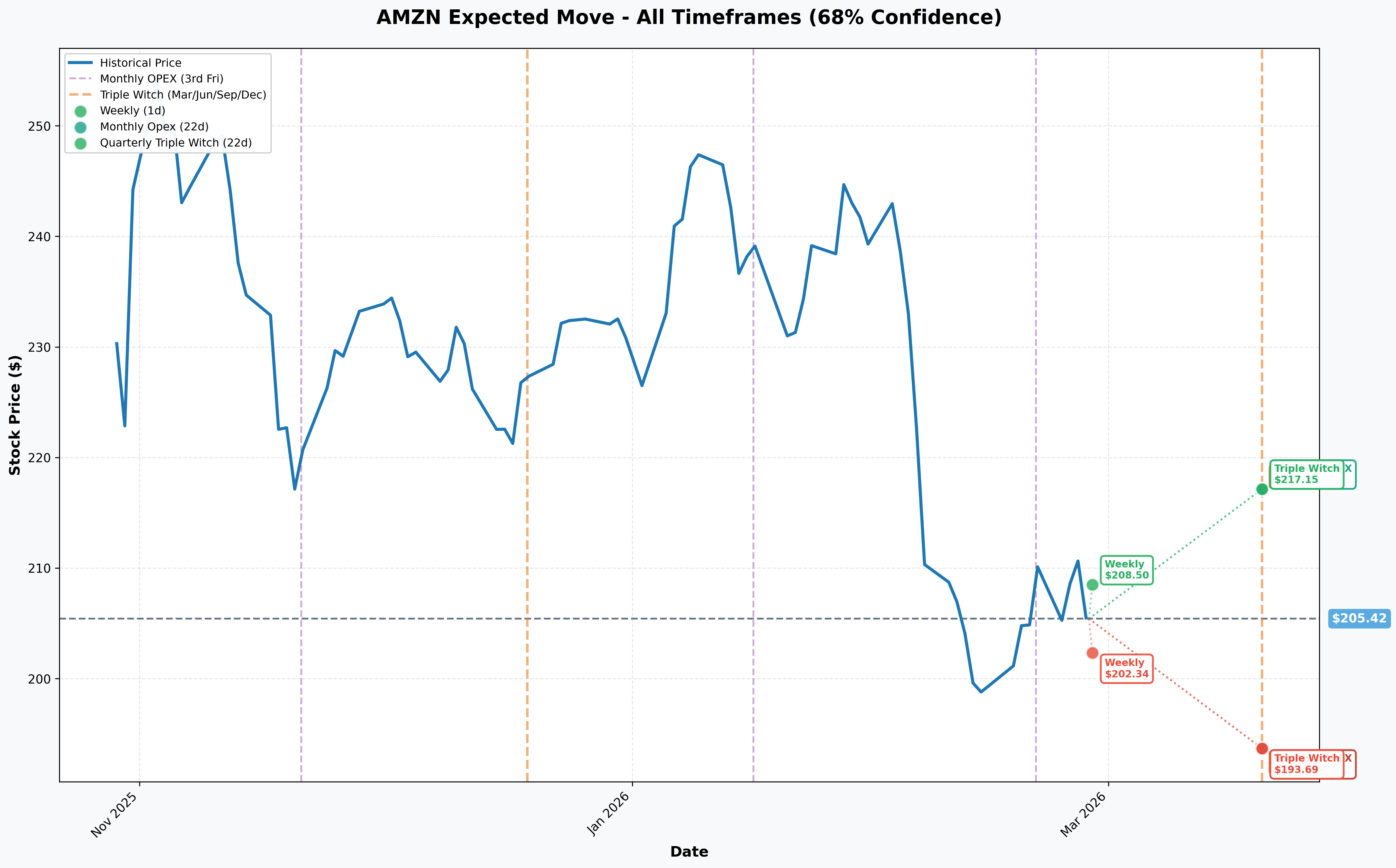 AMZN Implied Move