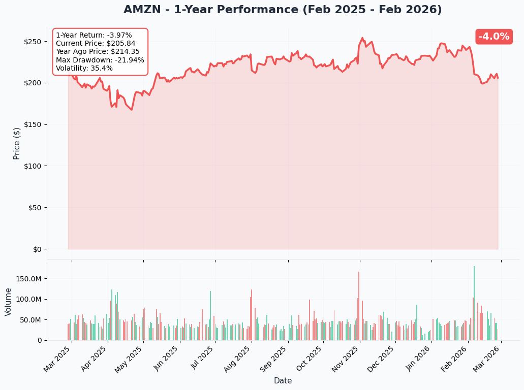 AMZN YTD Chart