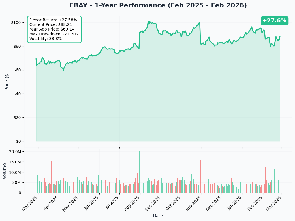 EBAY YTD Chart
