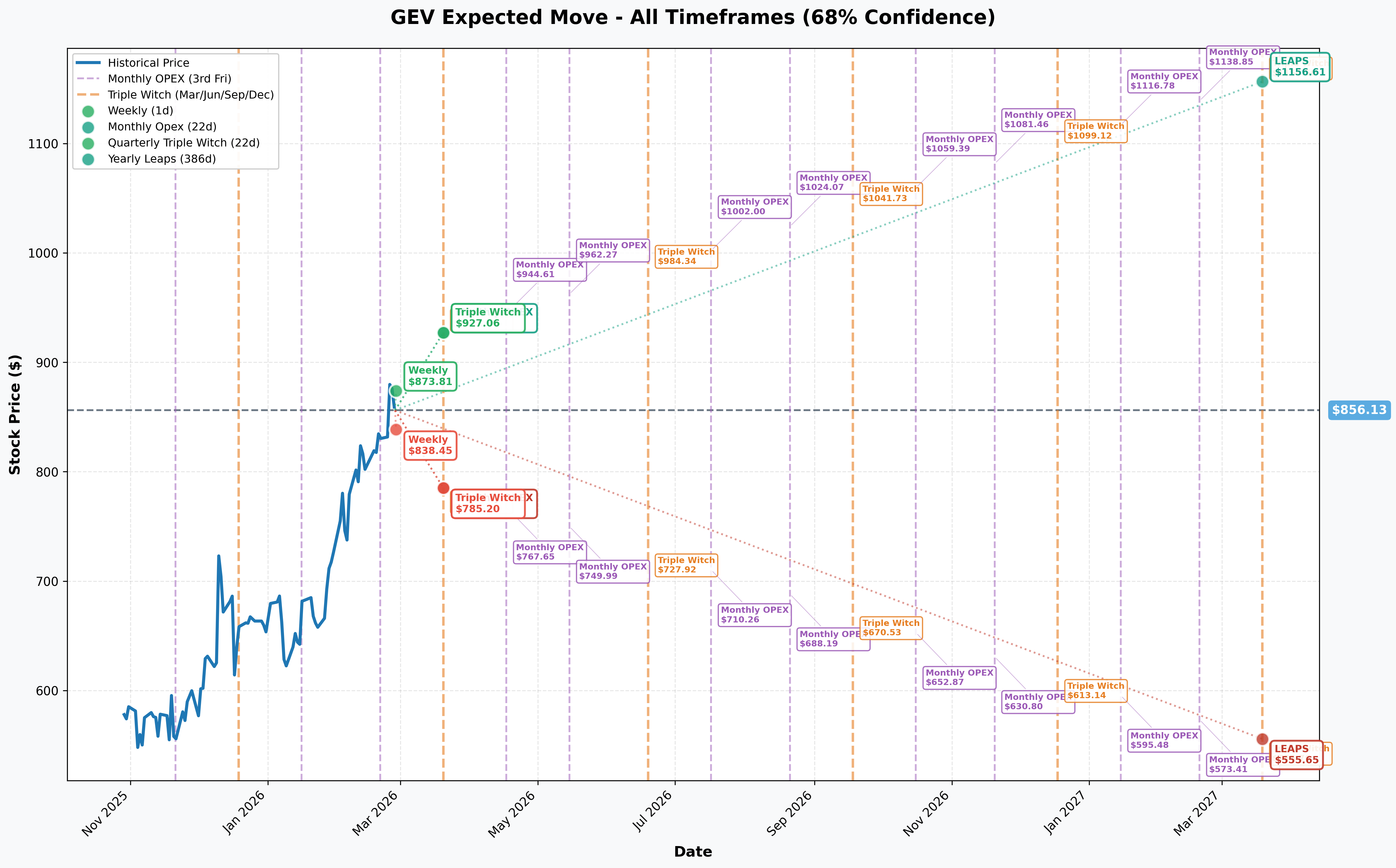 GEV Implied Move