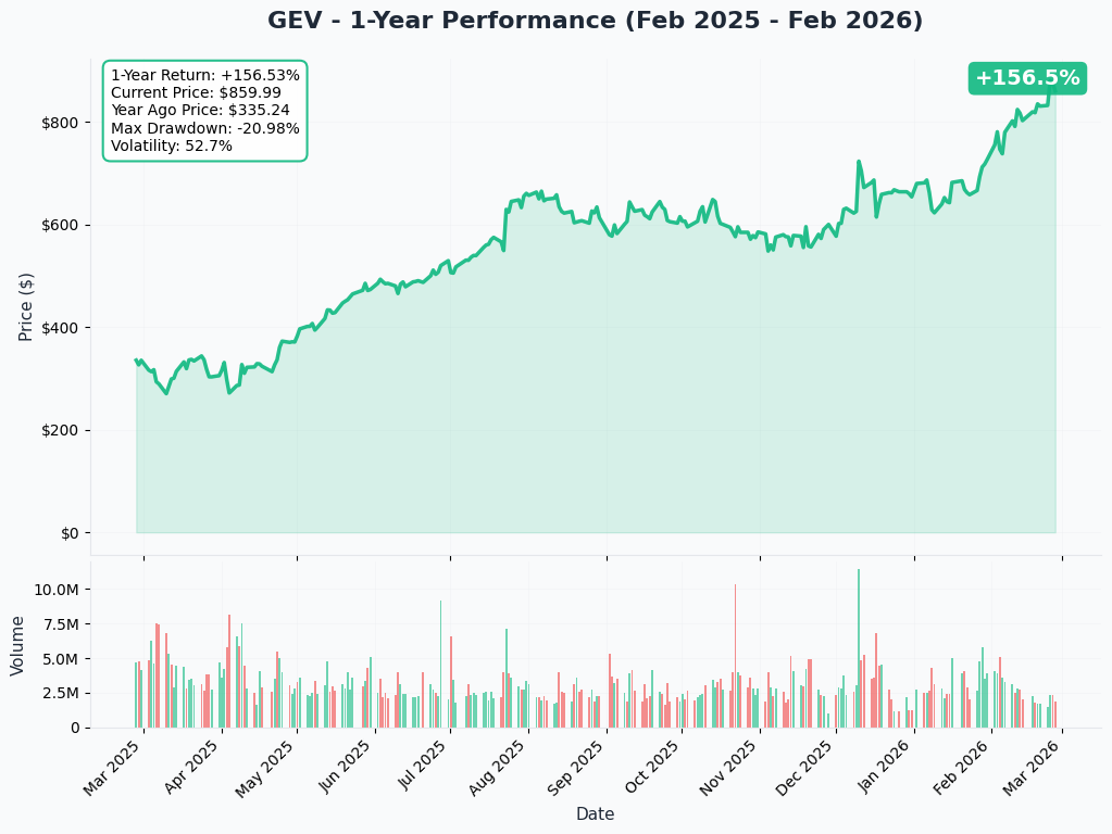 GEV YTD Chart