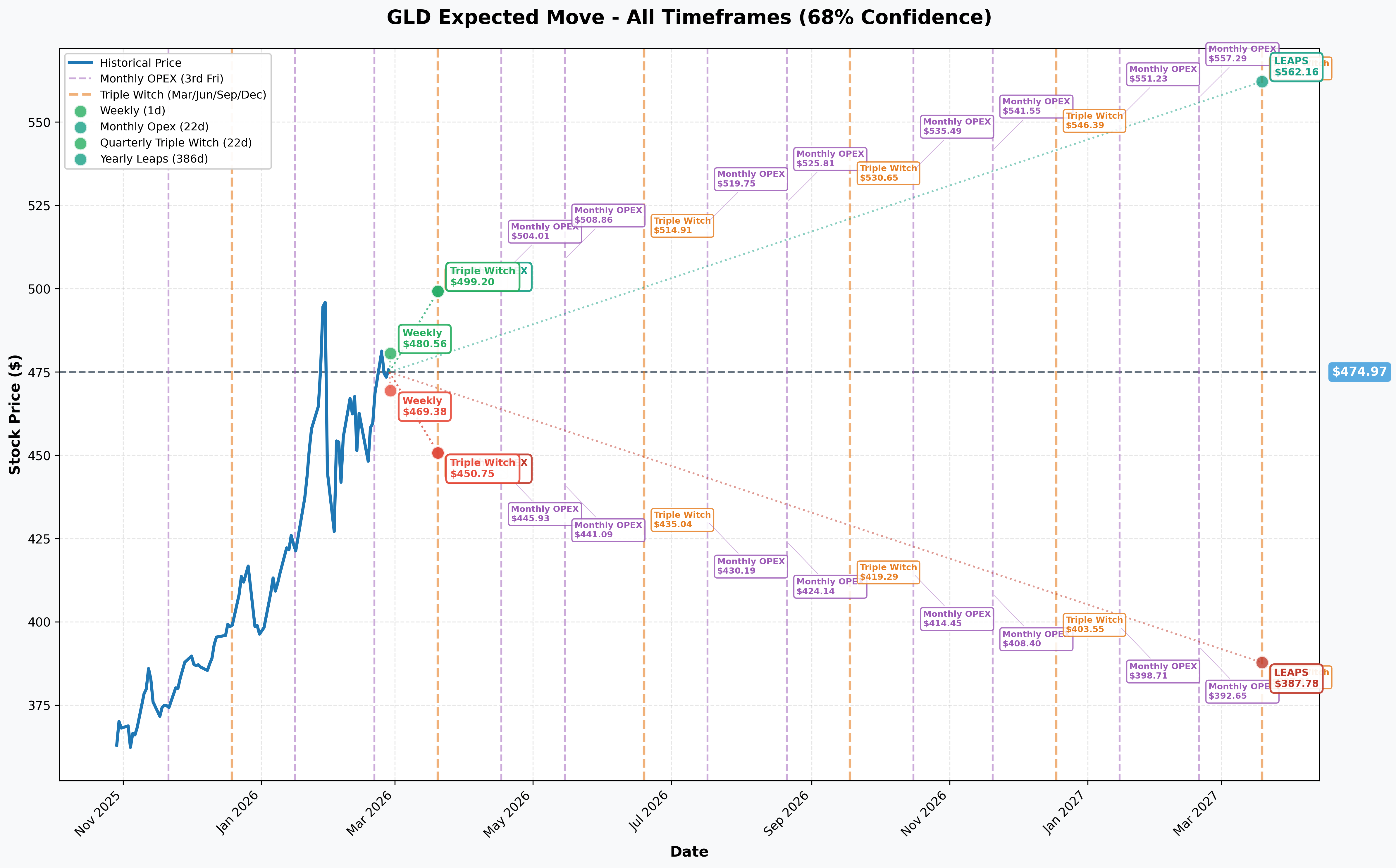 GLD Implied Move