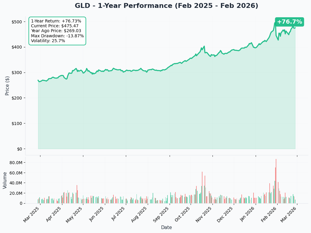 GLD YTD Chart