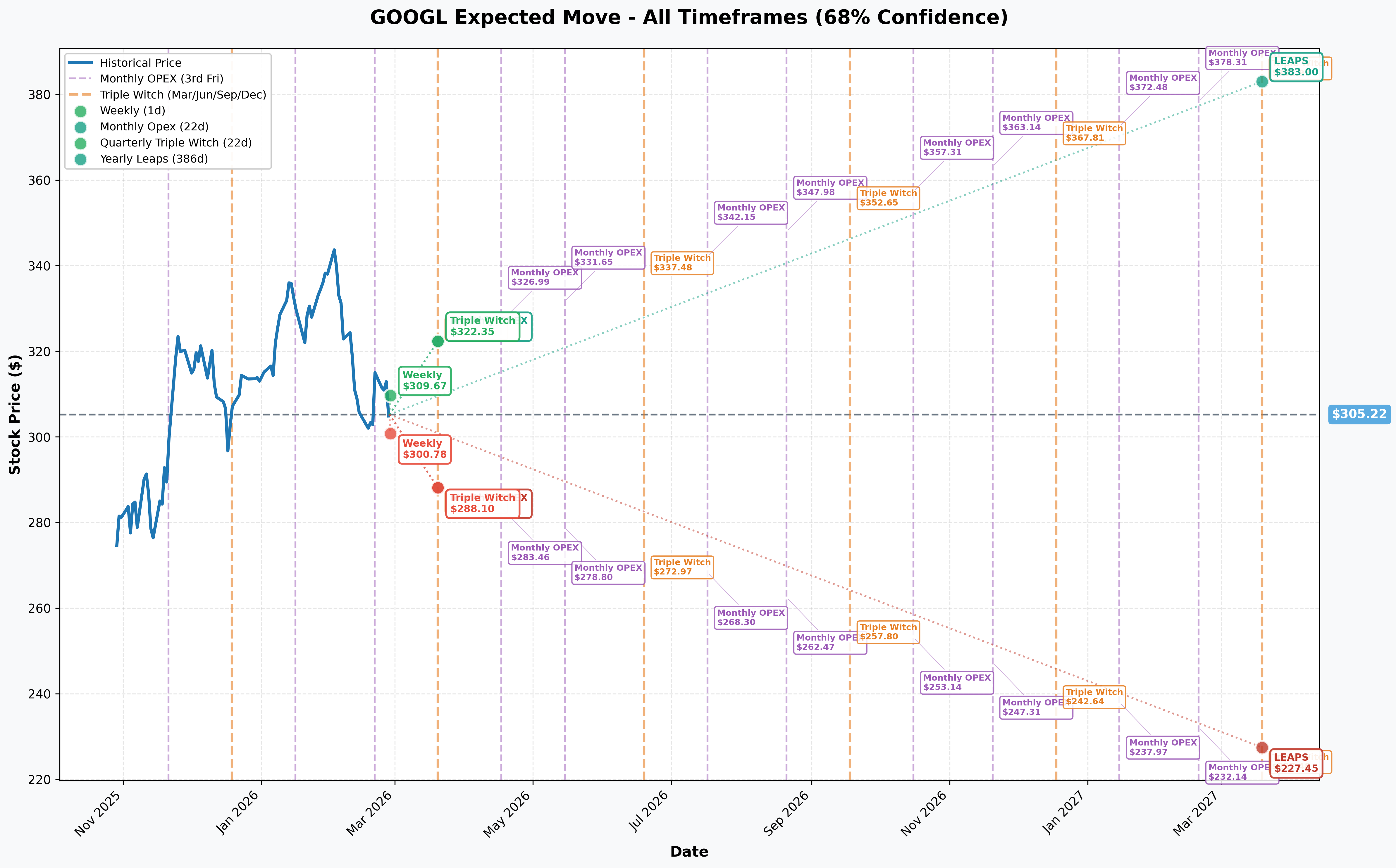 GOOGL Implied Move