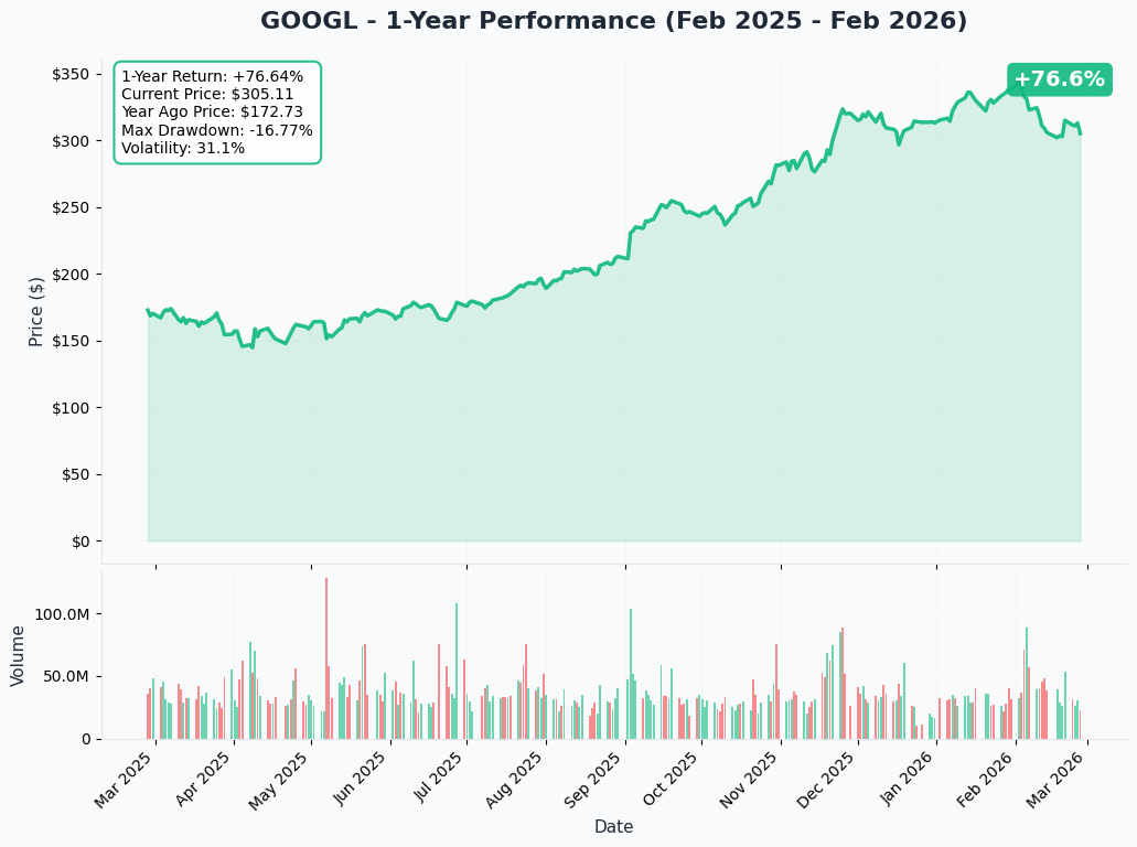 GOOGL YTD Chart