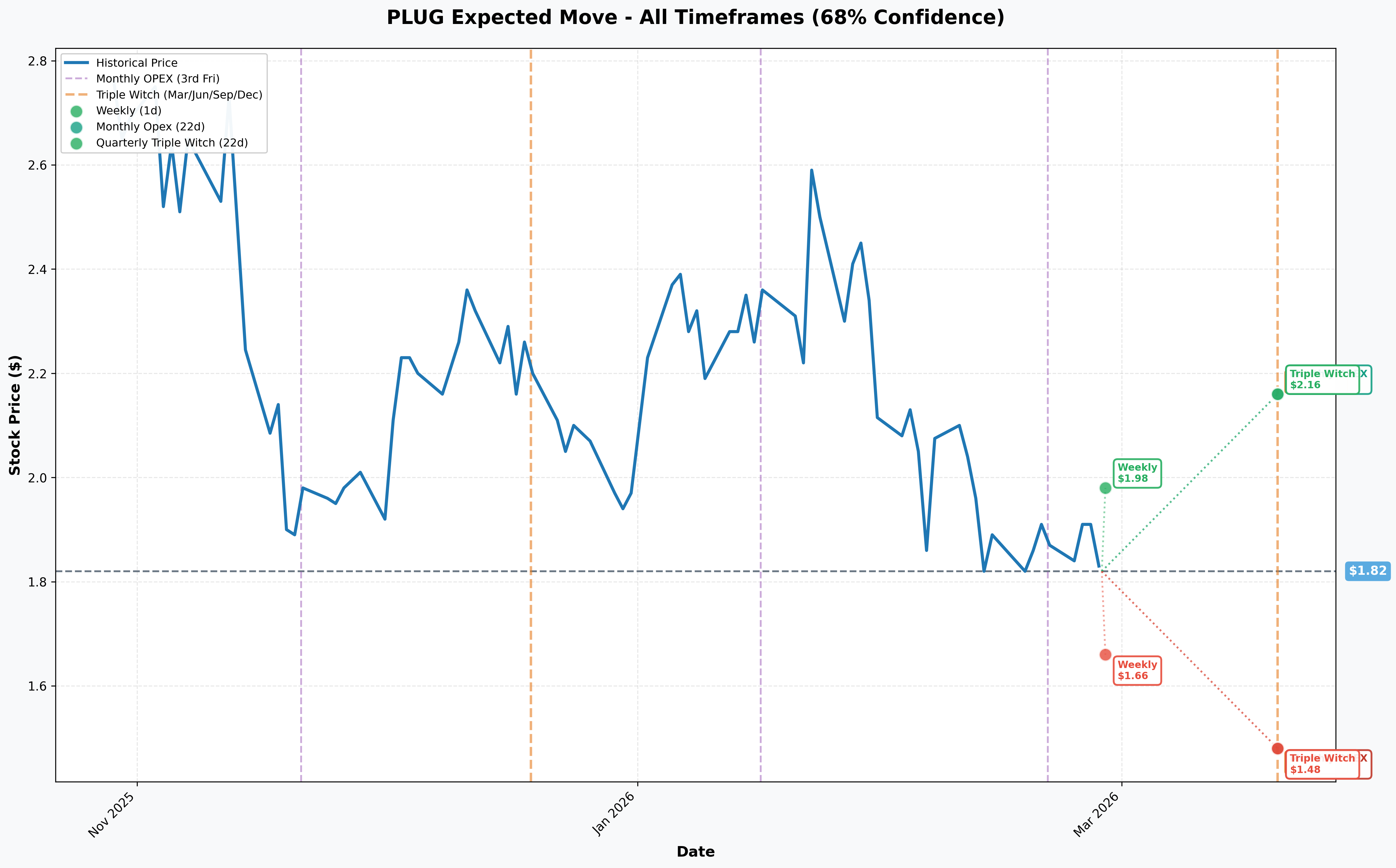PLUG Implied Move