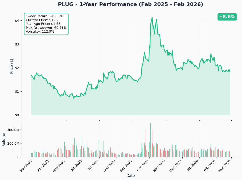 PLUG YTD Chart