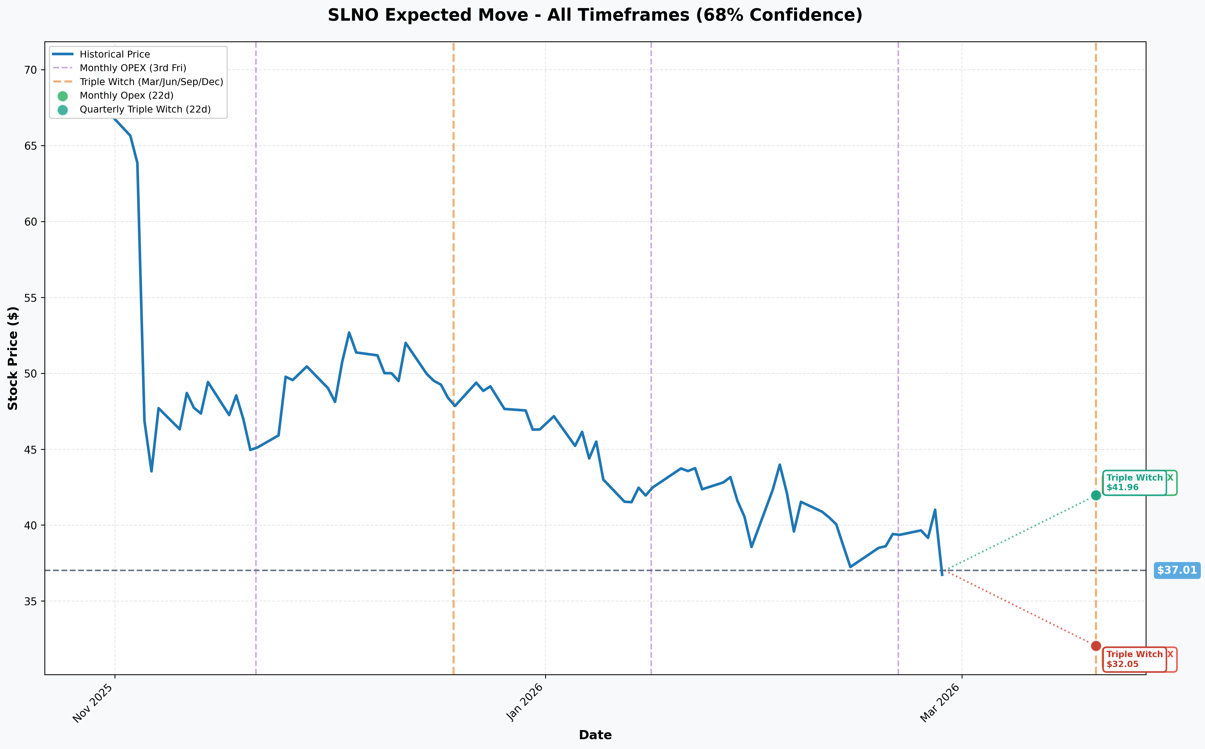 SLNO Implied Move