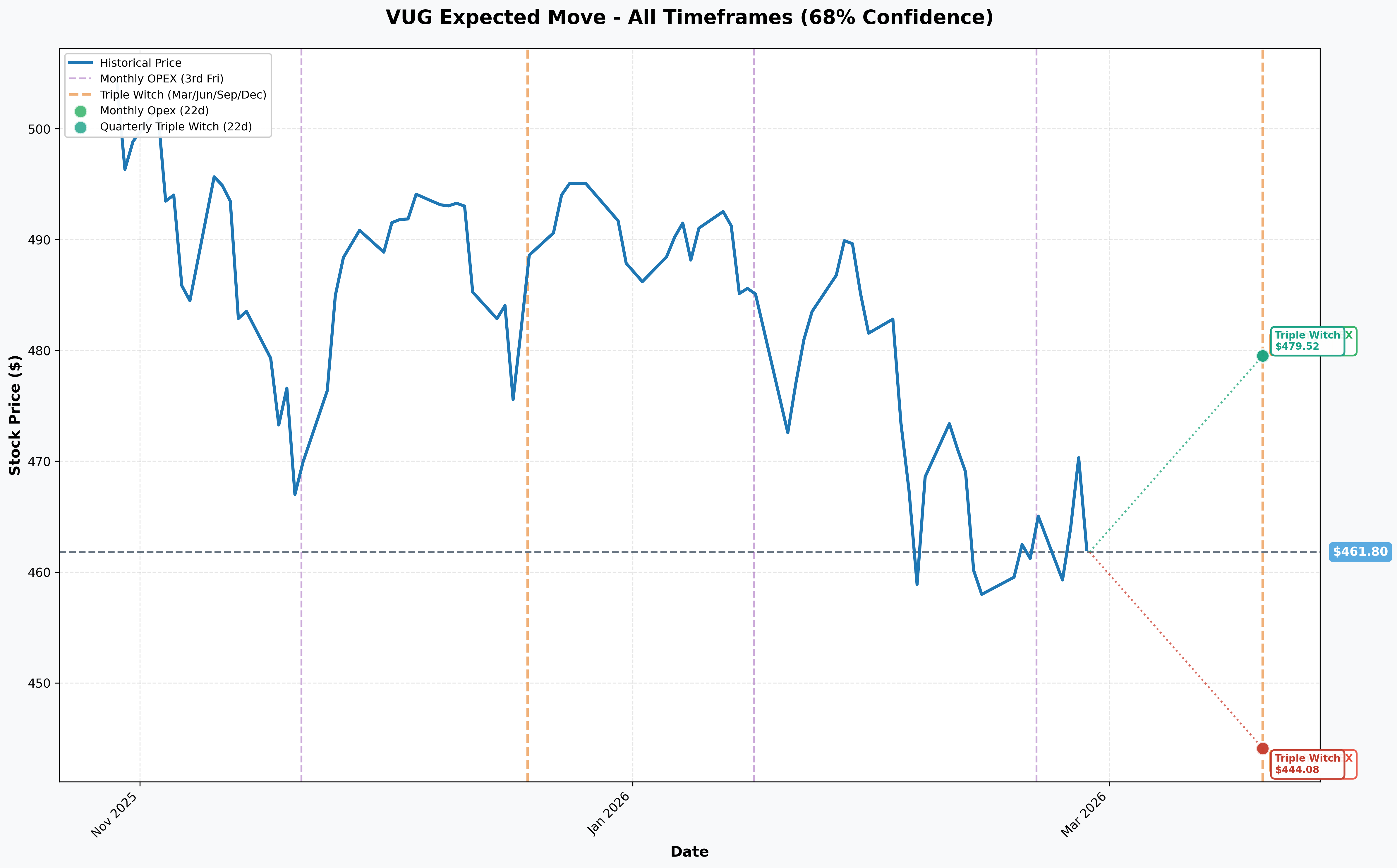 VUG Implied Move