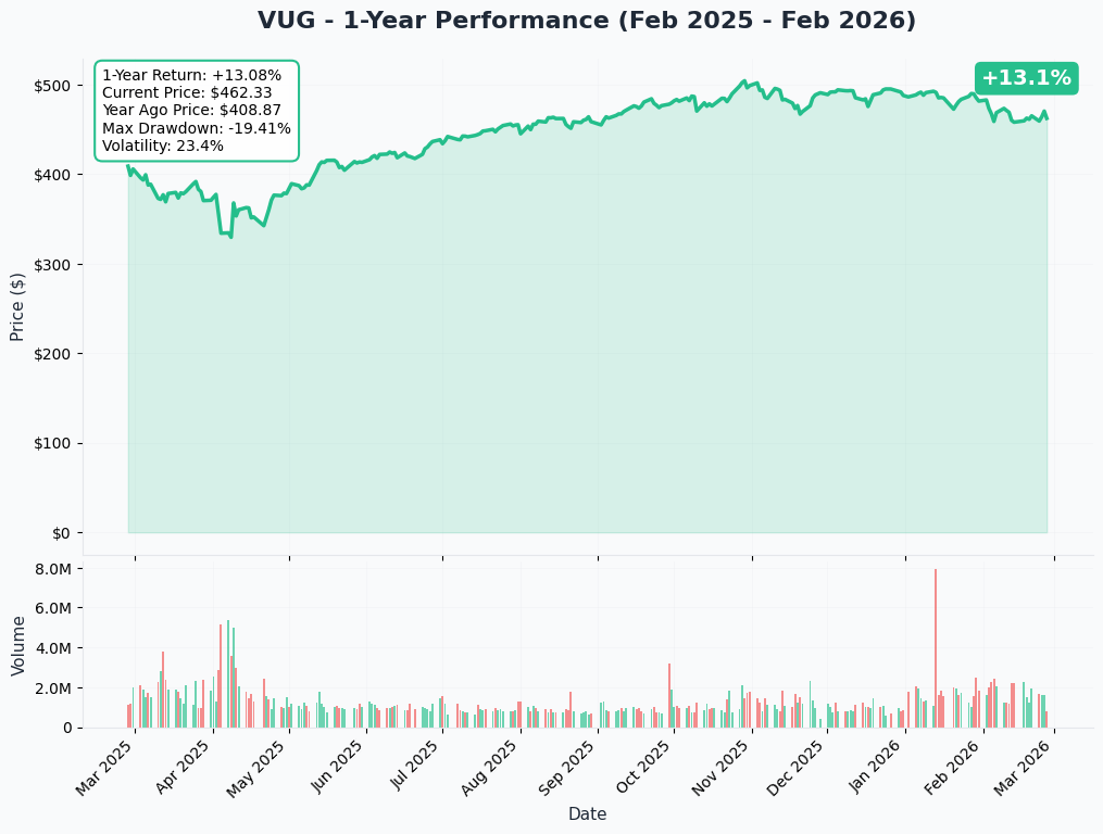VUG YTD Chart