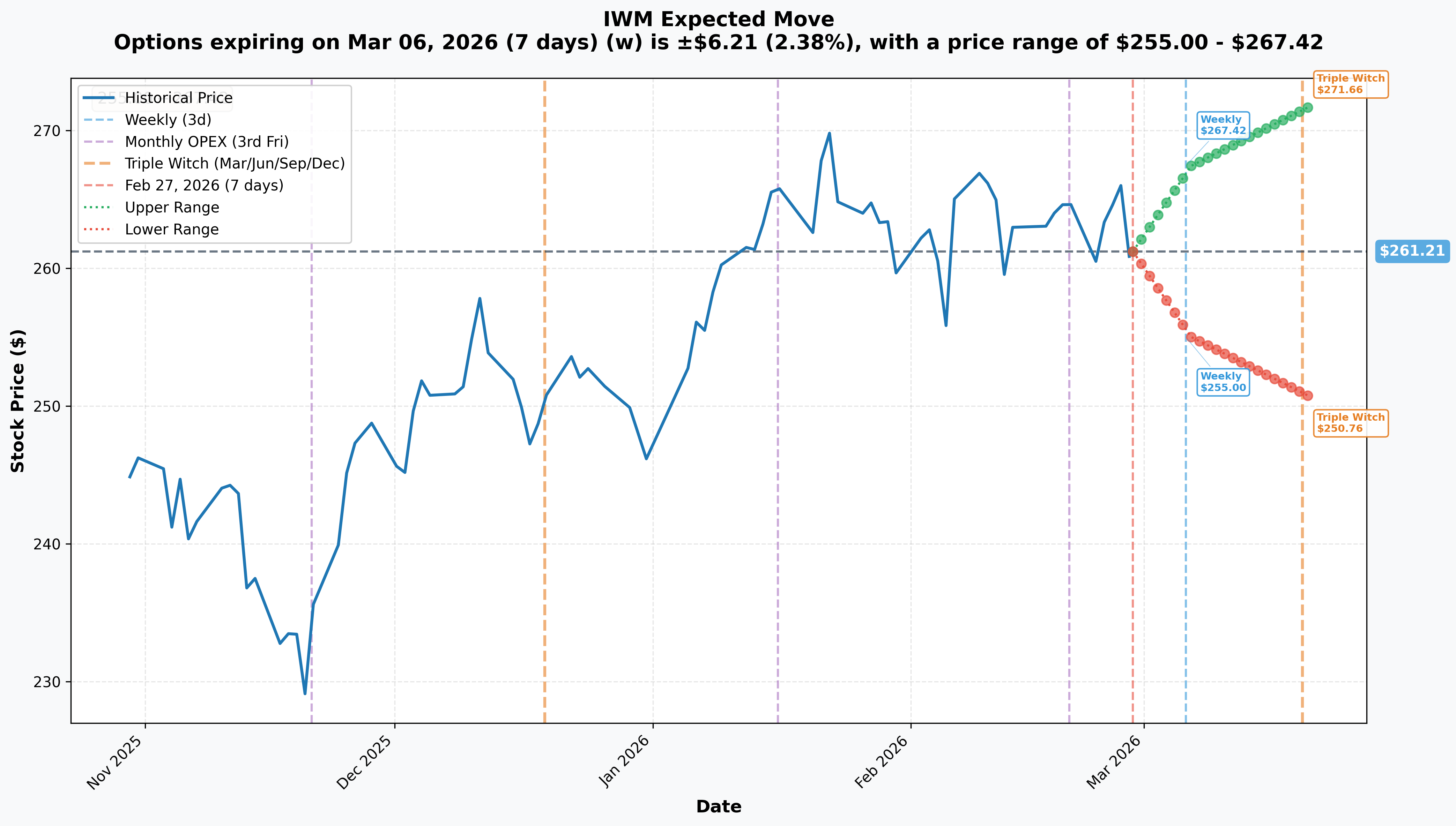IWM Implied Move