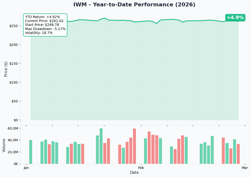IWM YTD Performance