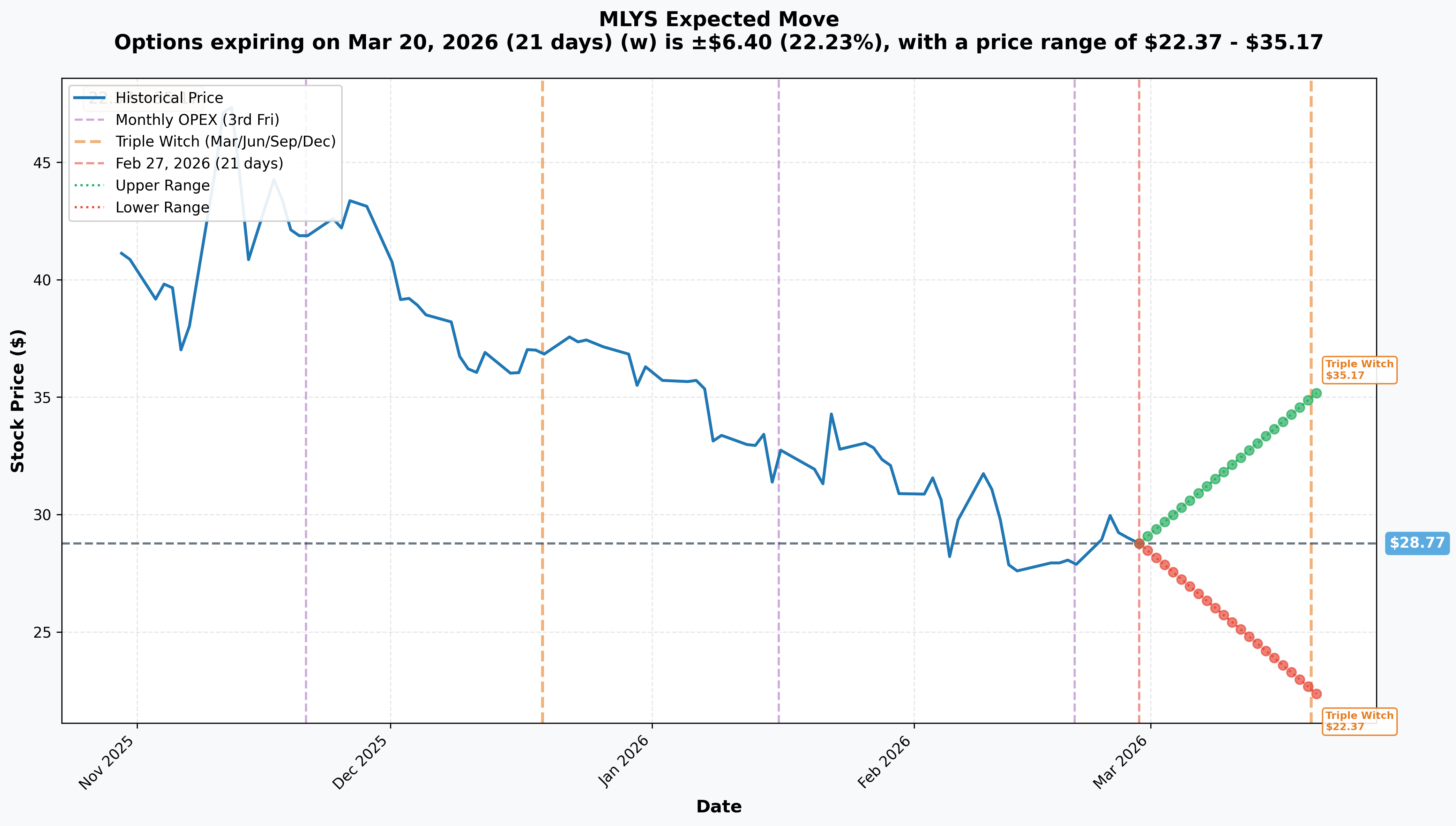 MLYS Implied Move