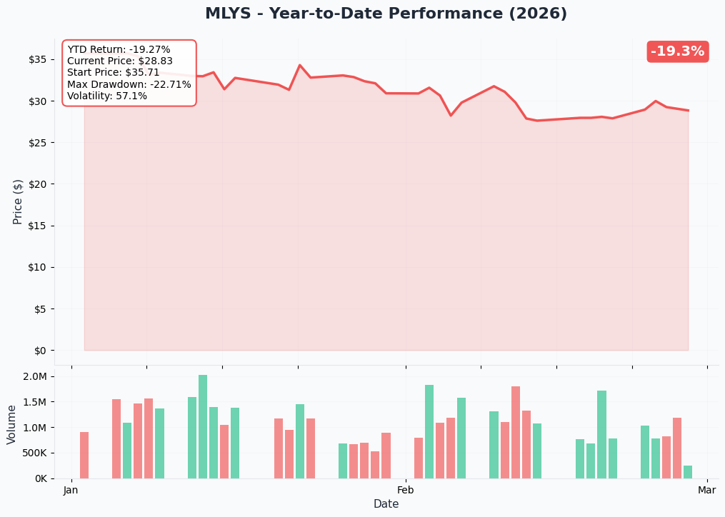 MLYS YTD Performance