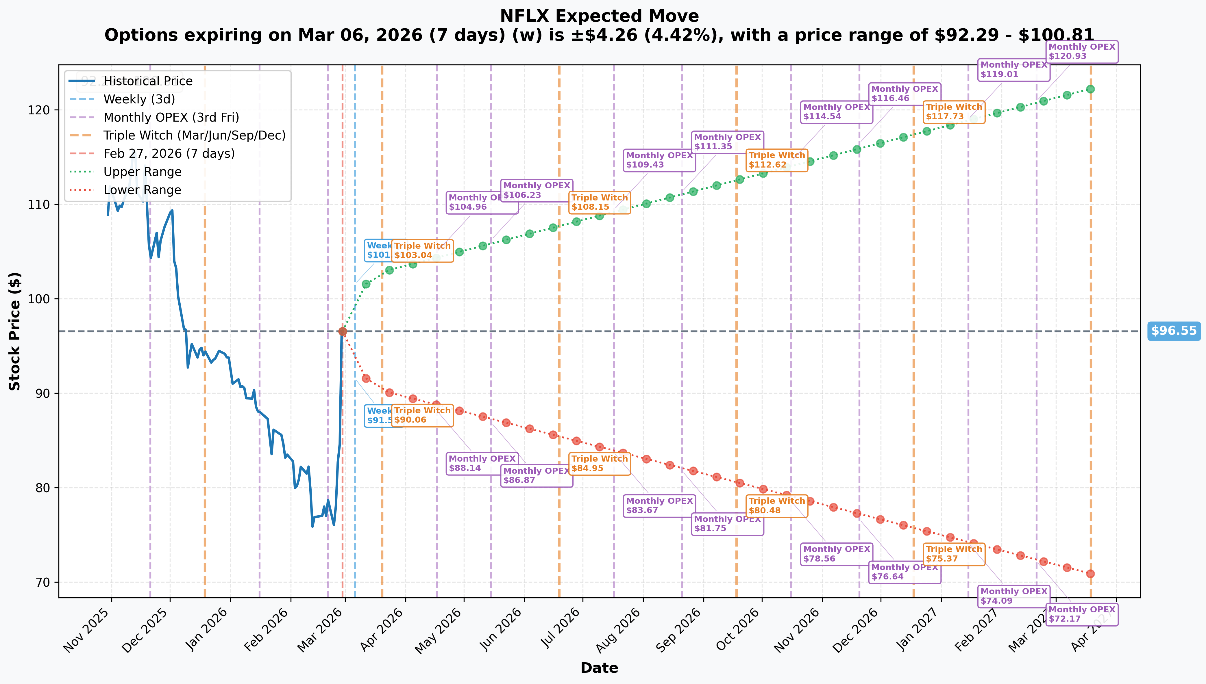 NFLX Implied Move