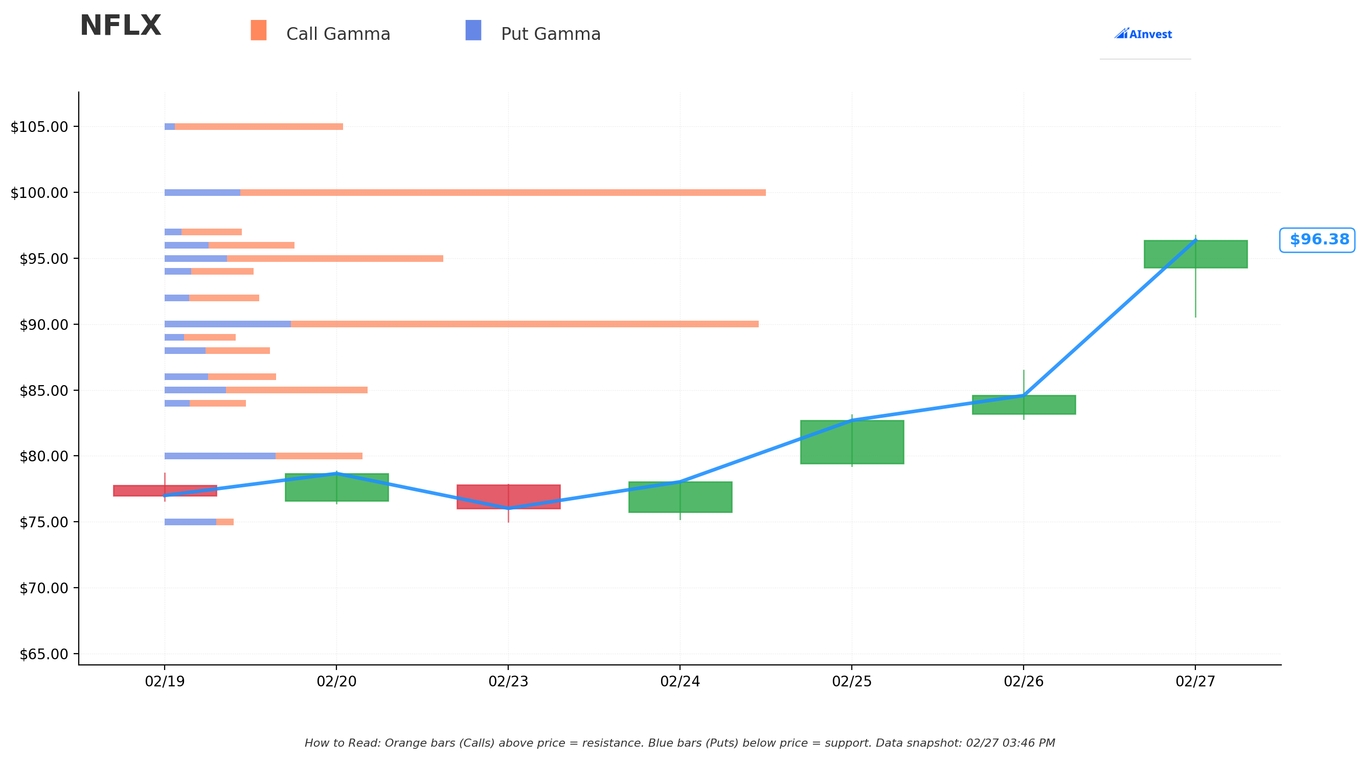 NFLX Gamma S/R