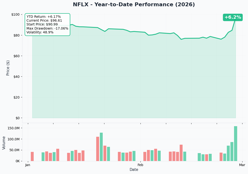 NFLX YTD Performance