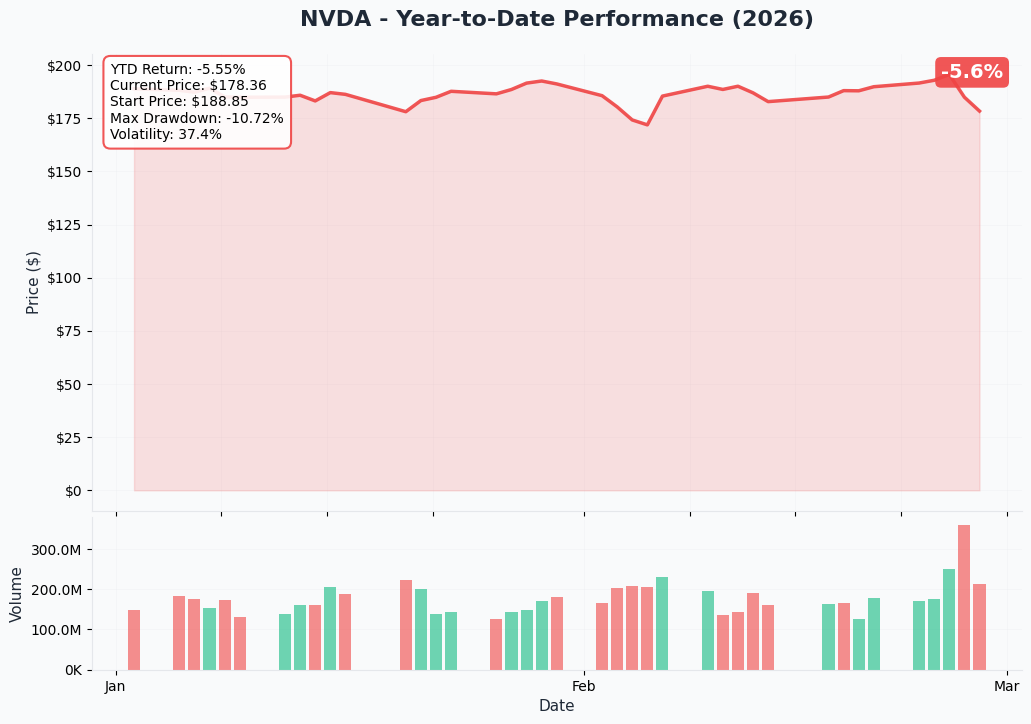 NVDA YTD Performance